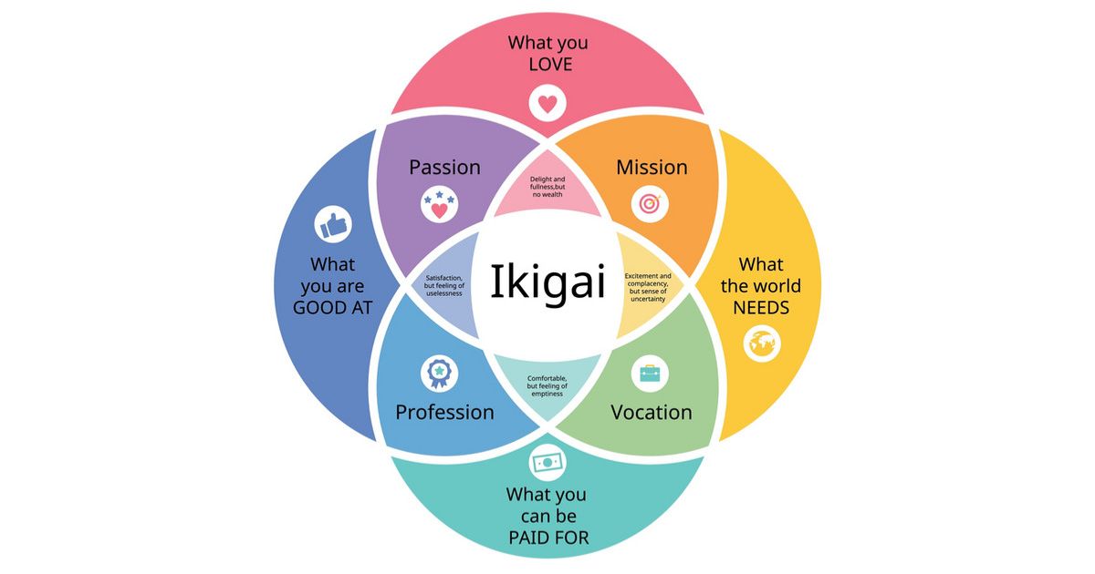 mô hình ikigai